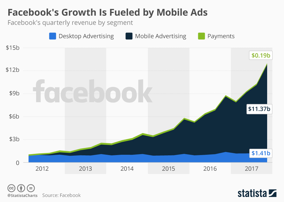 chartoftheday_2496_facebook_revenue_by_segment_n