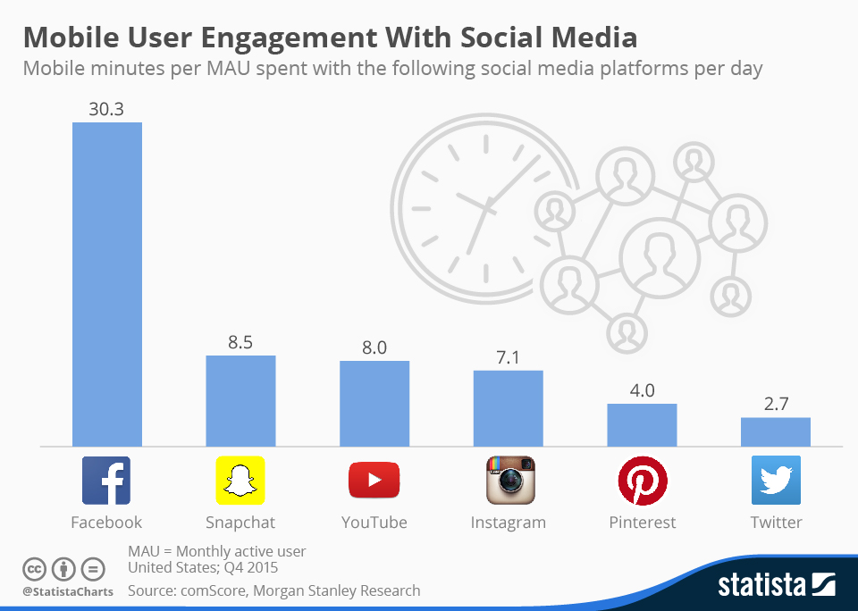 chartoftheday_4609_mobile_user_engagement_with_social_media_n