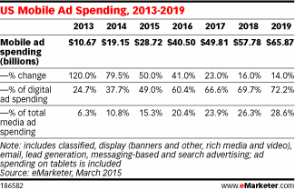 US Mobile Ad Spending