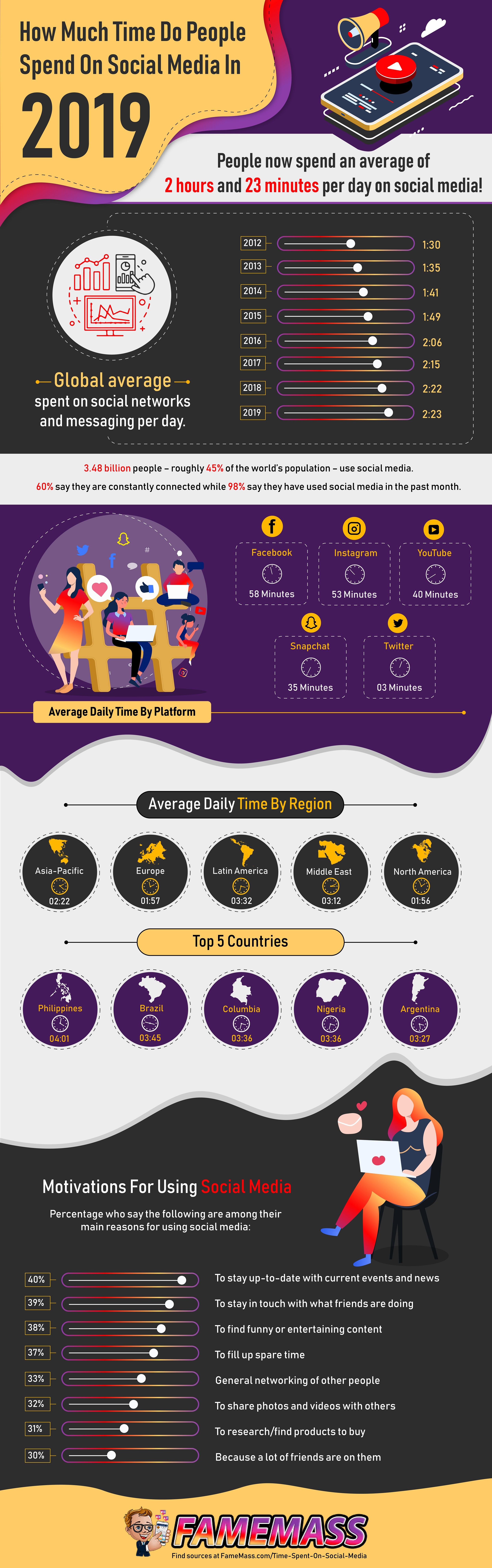 How Much Time Do People Spend on Social Media in 2019